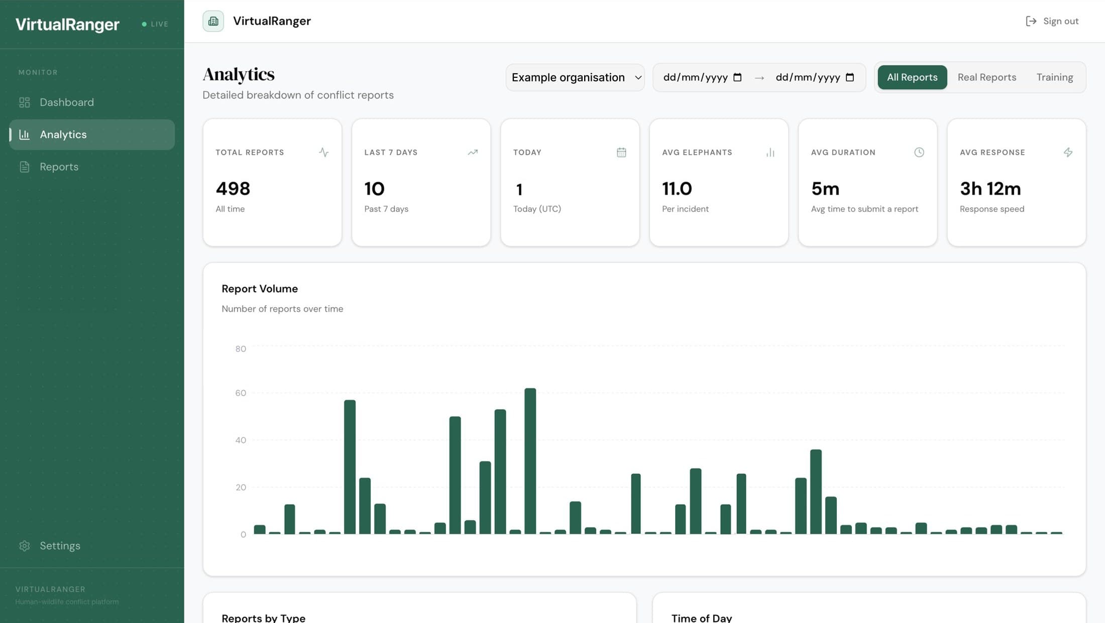 VirtualRanger analytics dashboard showing total reports, reports in the last 7 days, average elephants per incident and a report volume chart